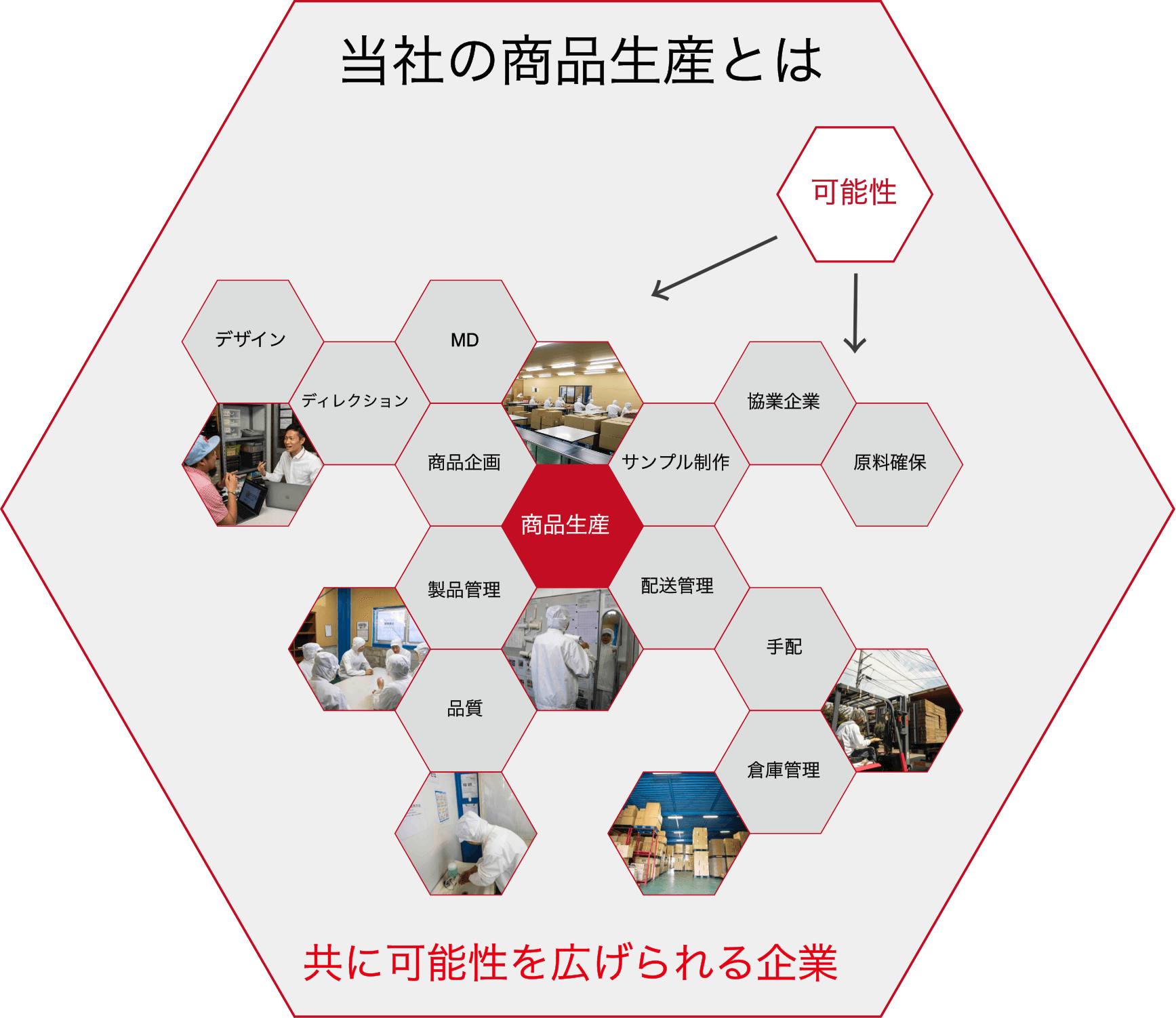 当社の商品生産とは